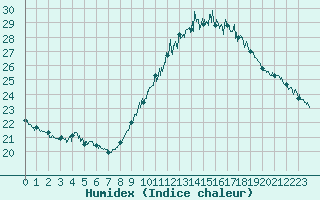 Courbe de l'humidex pour Avignon (84)