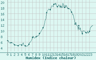 Courbe de l'humidex pour Muret (31)