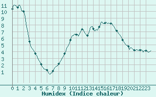 Courbe de l'humidex pour Prads-Haute-Blone (04)