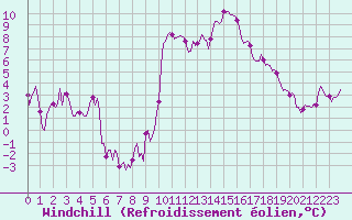 Courbe du refroidissement olien pour La Beaume (05)