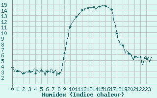 Courbe de l'humidex pour Calvi (2B)