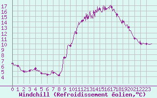 Courbe du refroidissement olien pour Dax (40)