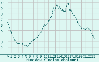 Courbe de l'humidex pour Frontenay (79)