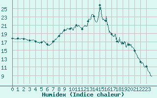 Courbe de l'humidex pour Saint-Quentin (02)