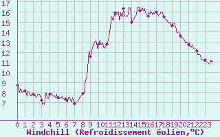 Courbe du refroidissement olien pour Saint-Crpin (05)