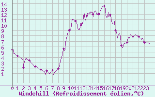 Courbe du refroidissement olien pour Grenoble/agglo Le Versoud (38)