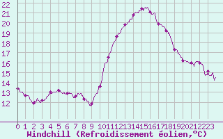 Courbe du refroidissement olien pour Orlans (45)
