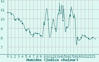 Courbe de l'humidex pour Tarbes (65)
