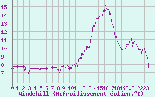 Courbe du refroidissement olien pour Albi (81)