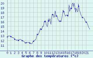 Courbe de tempratures pour Narbonne (11)