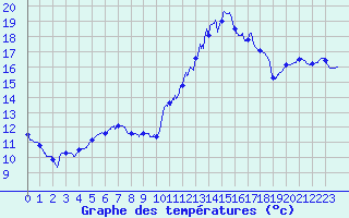 Courbe de tempratures pour Chteau-Chinon (58)