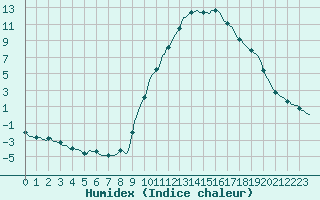 Courbe de l'humidex pour Saint-Laurent-du-Pont (38)