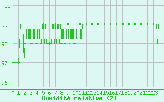Courbe de l'humidit relative pour Saint-Germain-le-Guillaume (53)