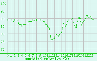 Courbe de l'humidit relative pour Asnelles (14)