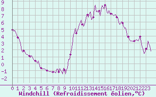 Courbe du refroidissement olien pour Voinmont (54)