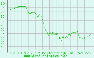 Courbe de l'humidit relative pour Estoher (66)