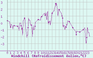 Courbe du refroidissement olien pour Besanon (25)