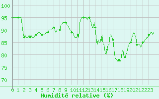 Courbe de l'humidit relative pour Saint-Germain-le-Guillaume (53)