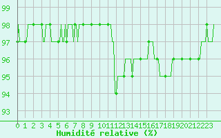 Courbe de l'humidit relative pour Xonrupt-Longemer (88)