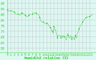 Courbe de l'humidit relative pour Hd-Bazouges (35)