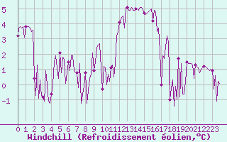 Courbe du refroidissement olien pour Engins (38)