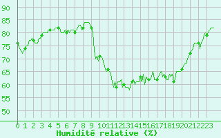 Courbe de l'humidit relative pour Neufchef (57)