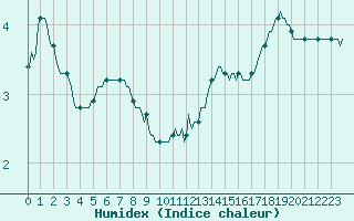 Courbe de l'humidex pour Baye (51)