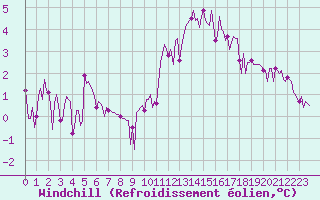Courbe du refroidissement olien pour Kernascleden (56)