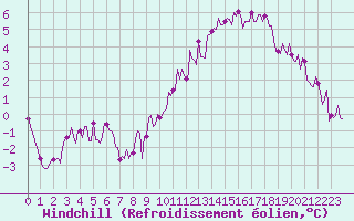 Courbe du refroidissement olien pour Montroy (17)