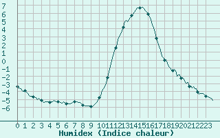 Courbe de l'humidex pour Brigueuil (16)