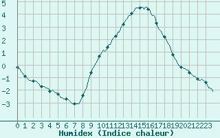 Courbe de l'humidex pour Haegen (67)