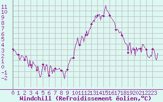 Courbe du refroidissement olien pour Eygliers (05)