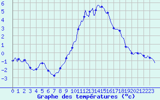 Courbe de tempratures pour Grimentz (Sw)