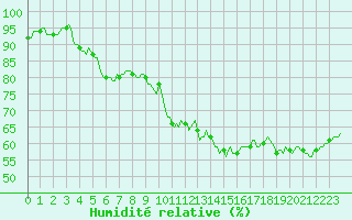 Courbe de l'humidit relative pour Besson - Chassignolles (03)