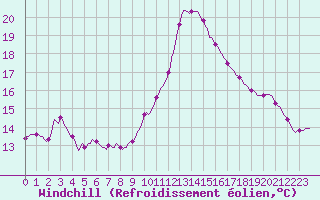 Courbe du refroidissement olien pour Tthieu (40)