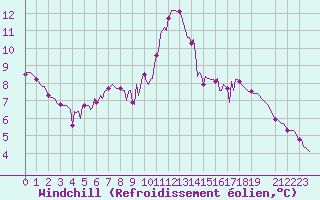 Courbe du refroidissement olien pour Abbeville - Hpital (80)