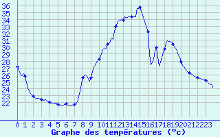 Courbe de tempratures pour Plussin (42)