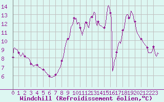 Courbe du refroidissement olien pour Fameck (57)