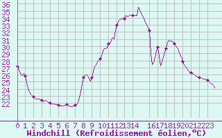 Courbe du refroidissement olien pour Plussin (42)