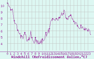 Courbe du refroidissement olien pour Lasne (Be)