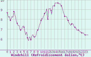 Courbe du refroidissement olien pour Renwez (08)
