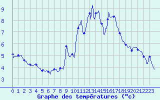 Courbe de tempratures pour Malbosc (07)