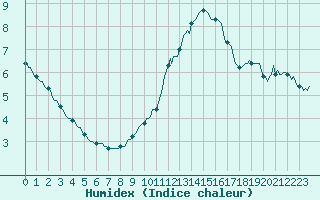 Courbe de l'humidex pour Xert / Chert (Esp)