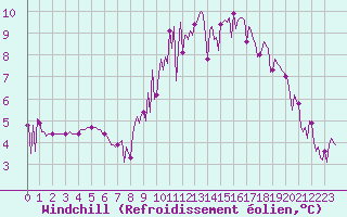 Courbe du refroidissement olien pour Orschwiller (67)