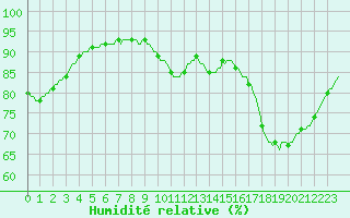 Courbe de l'humidit relative pour Sorcy-Bauthmont (08)