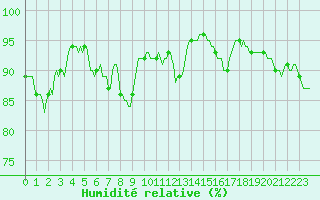 Courbe de l'humidit relative pour Tthieu (40)
