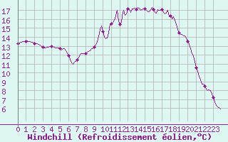 Courbe du refroidissement olien pour Vanclans (25)