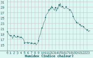 Courbe de l'humidex pour Castres-Nord (81)