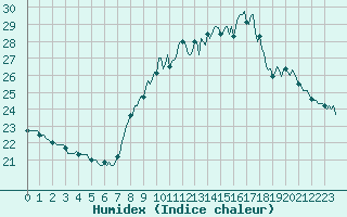 Courbe de l'humidex pour Plussin (42)