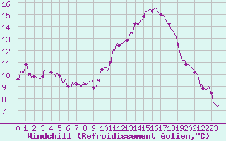 Courbe du refroidissement olien pour Tauxigny (37)